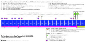 GeoGroup, Inc. v. City of Tacoma, WA
